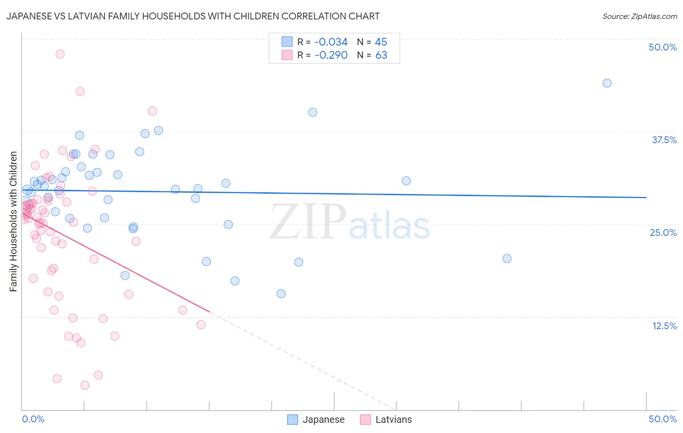 Japanese vs Latvian Family Households with Children