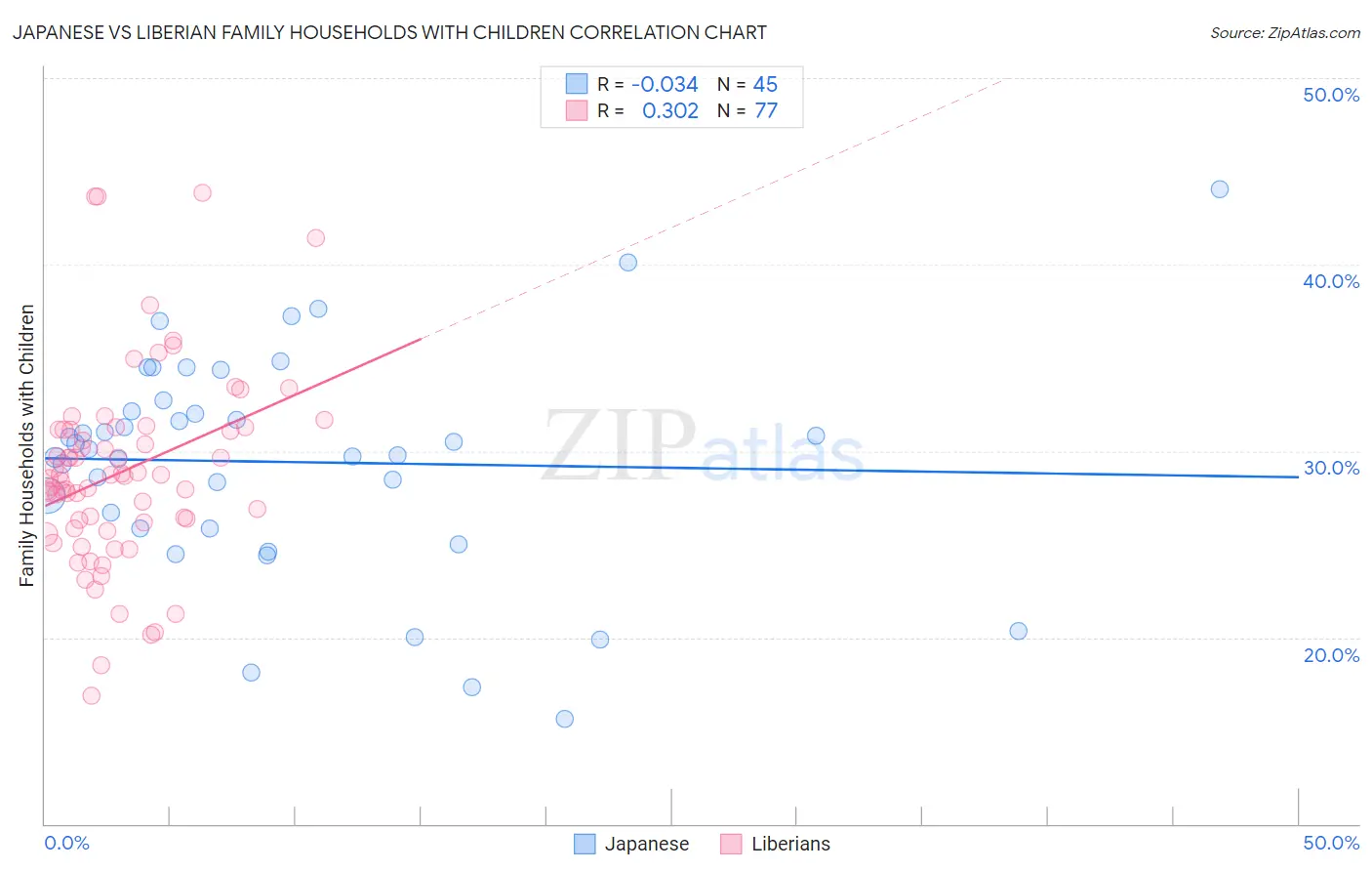 Japanese vs Liberian Family Households with Children