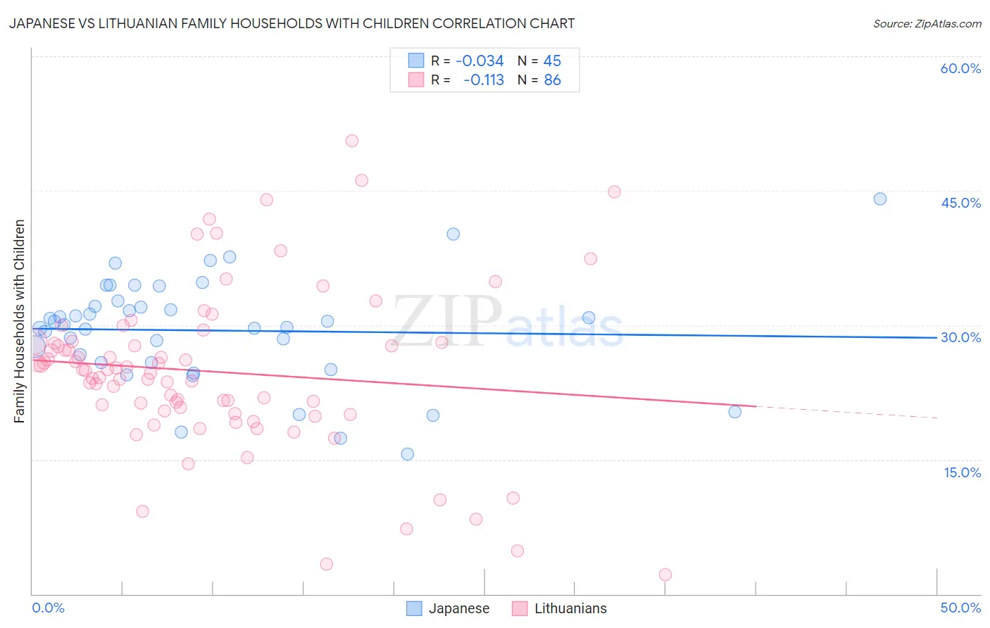 Japanese vs Lithuanian Family Households with Children