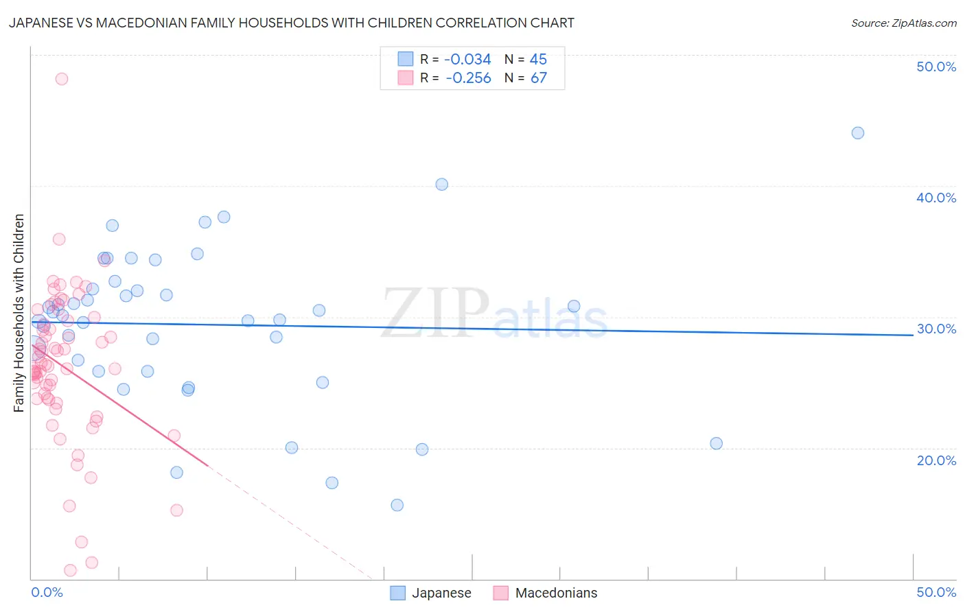 Japanese vs Macedonian Family Households with Children