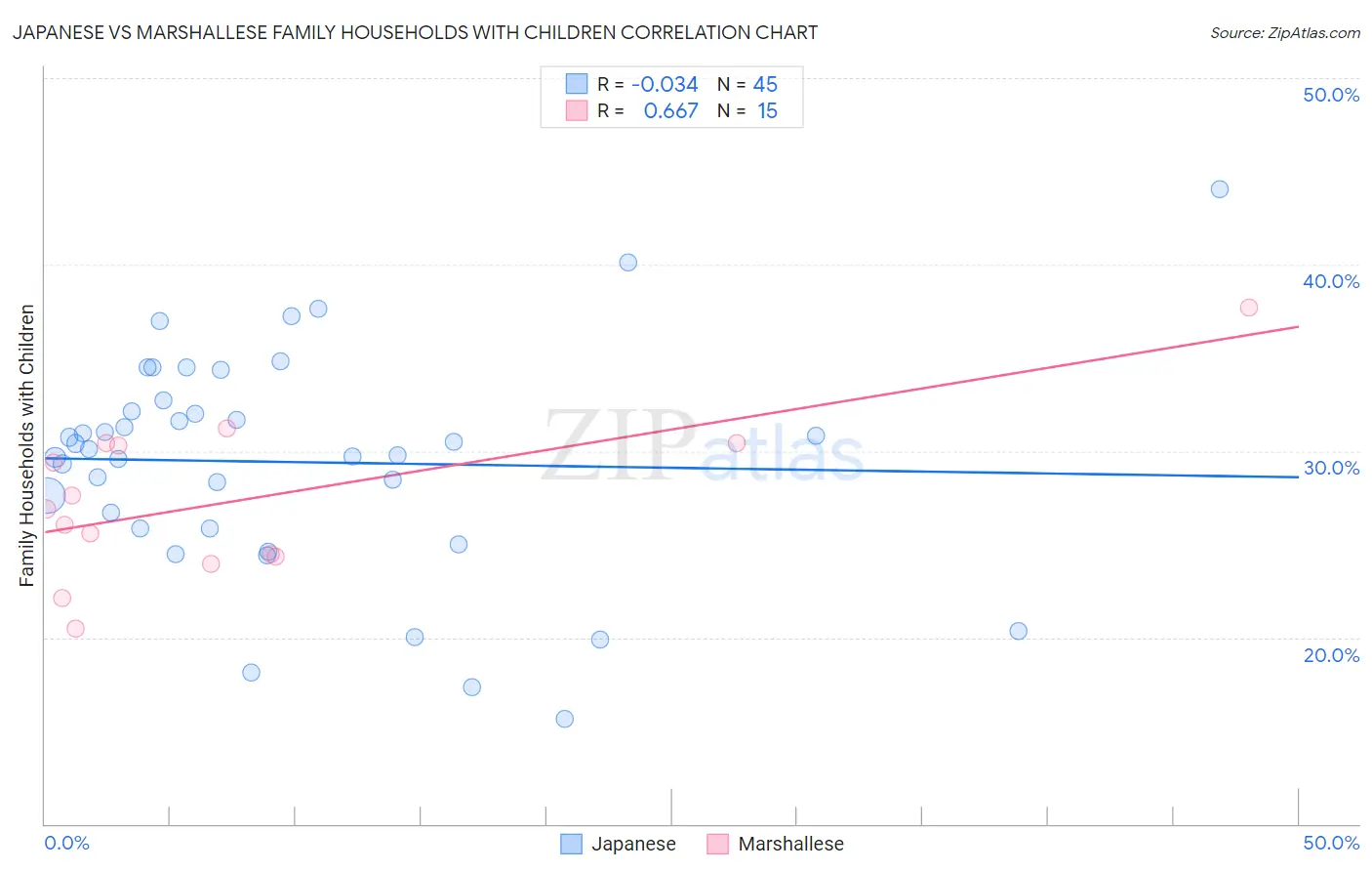 Japanese vs Marshallese Family Households with Children