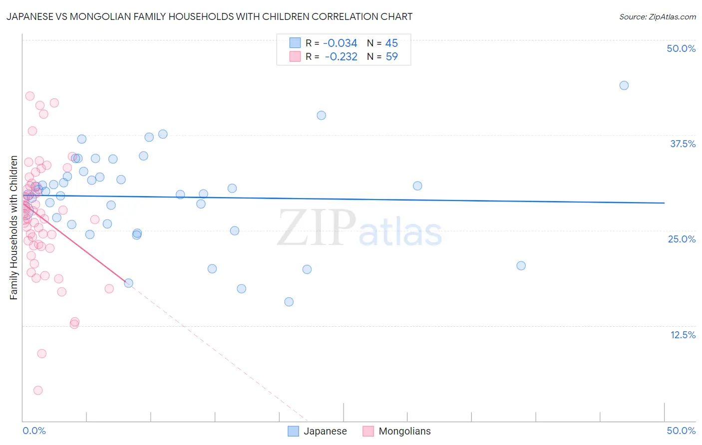 Japanese vs Mongolian Family Households with Children