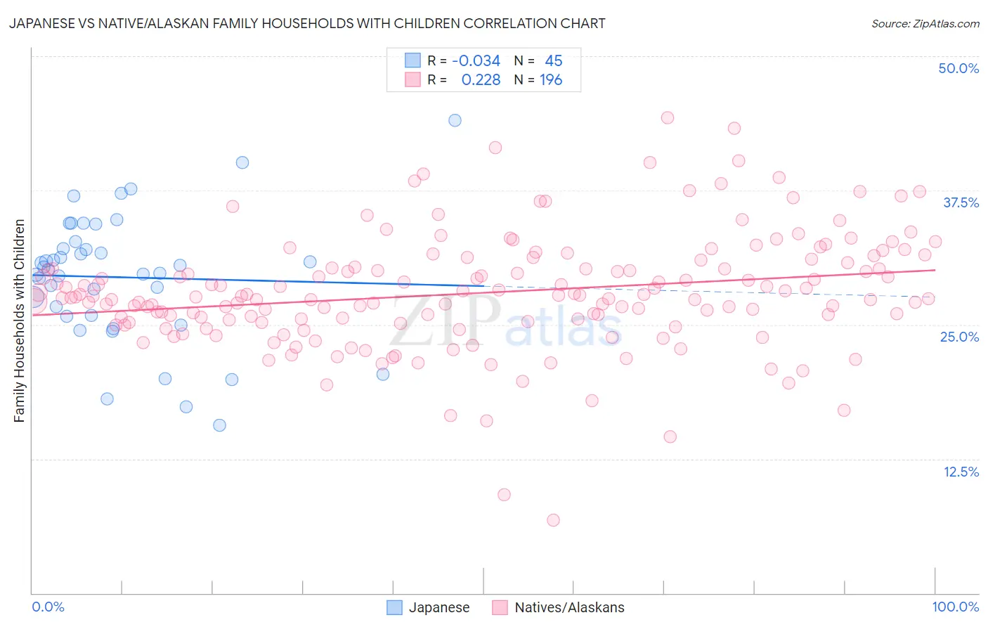 Japanese vs Native/Alaskan Family Households with Children