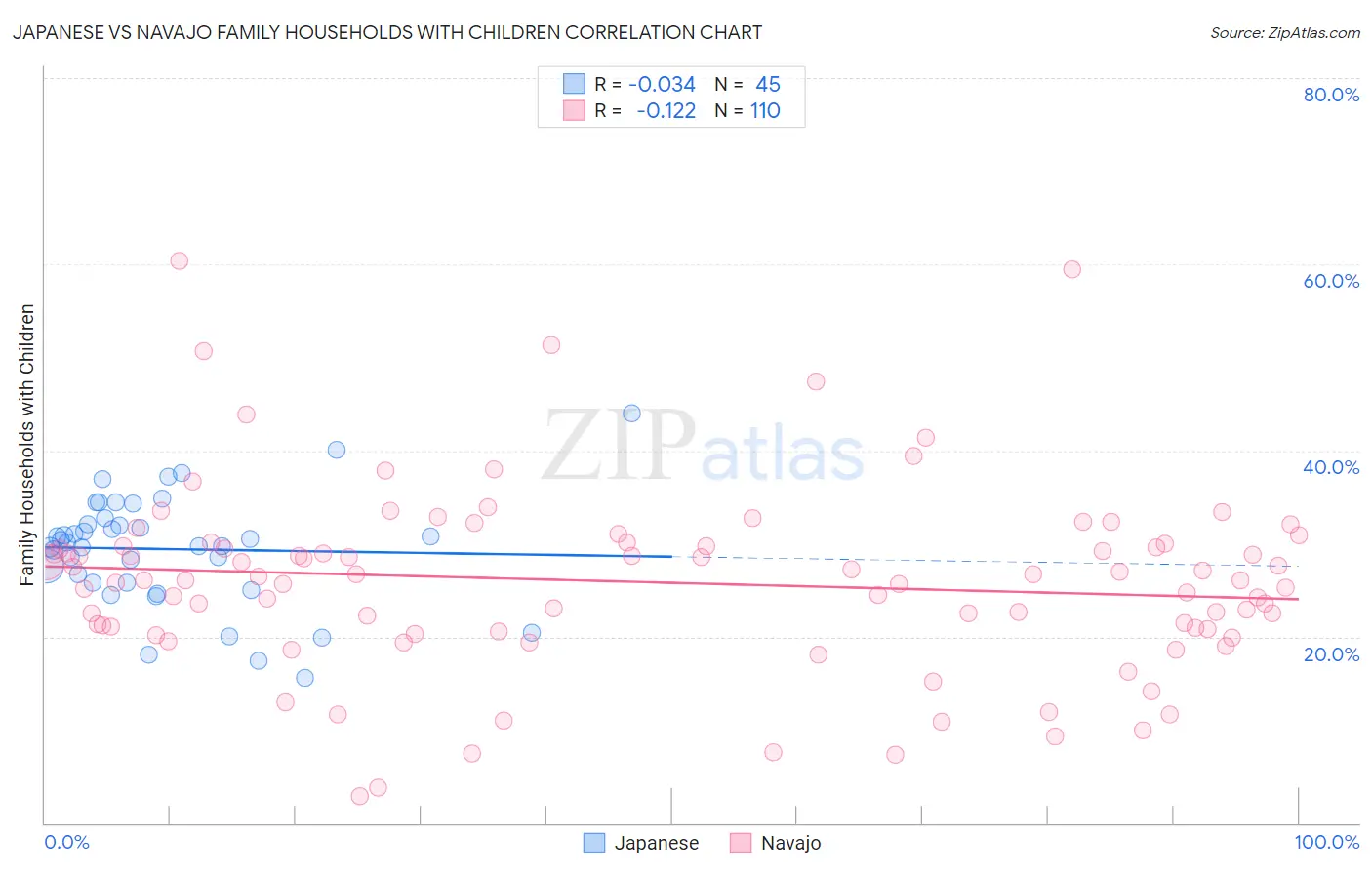Japanese vs Navajo Family Households with Children