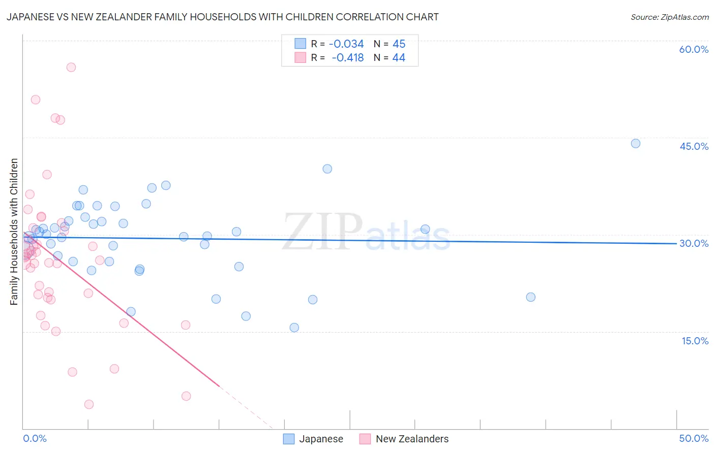 Japanese vs New Zealander Family Households with Children