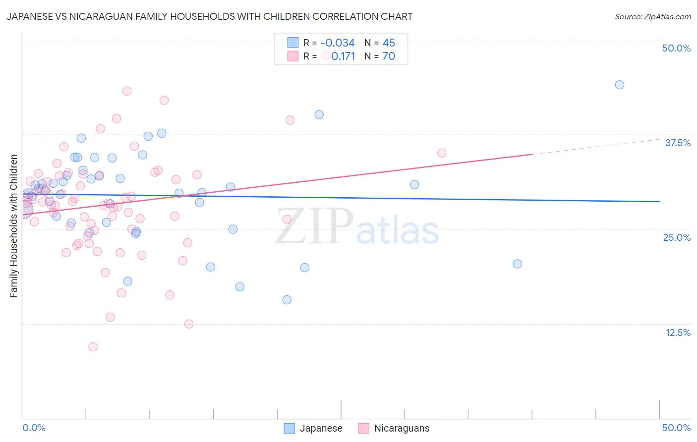 Japanese vs Nicaraguan Family Households with Children