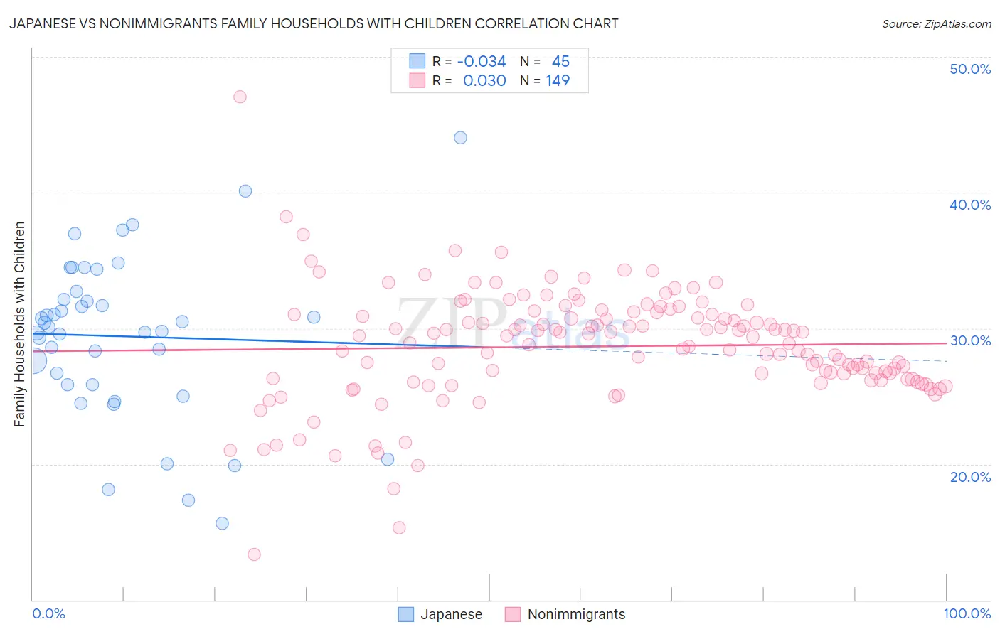 Japanese vs Nonimmigrants Family Households with Children