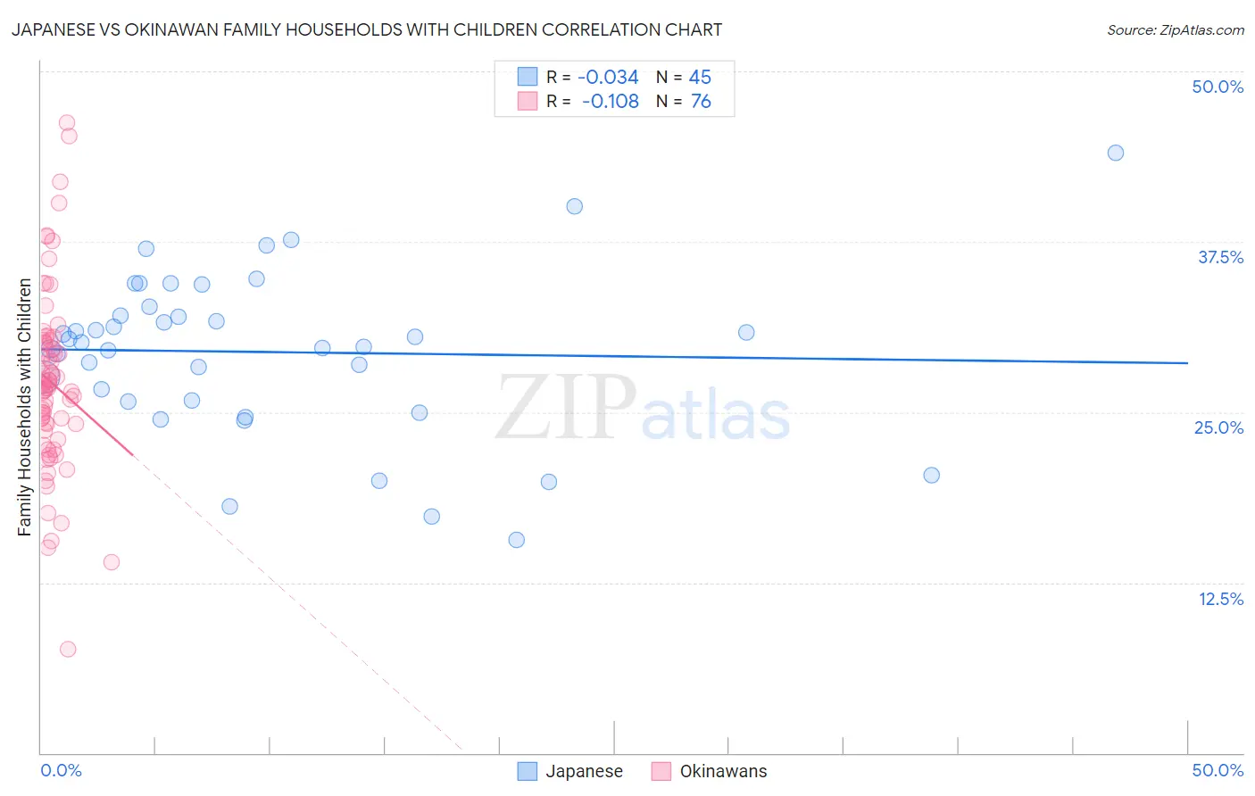 Japanese vs Okinawan Family Households with Children