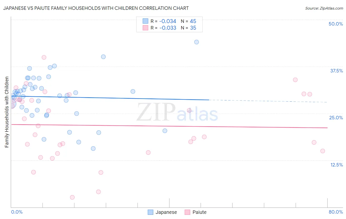 Japanese vs Paiute Family Households with Children