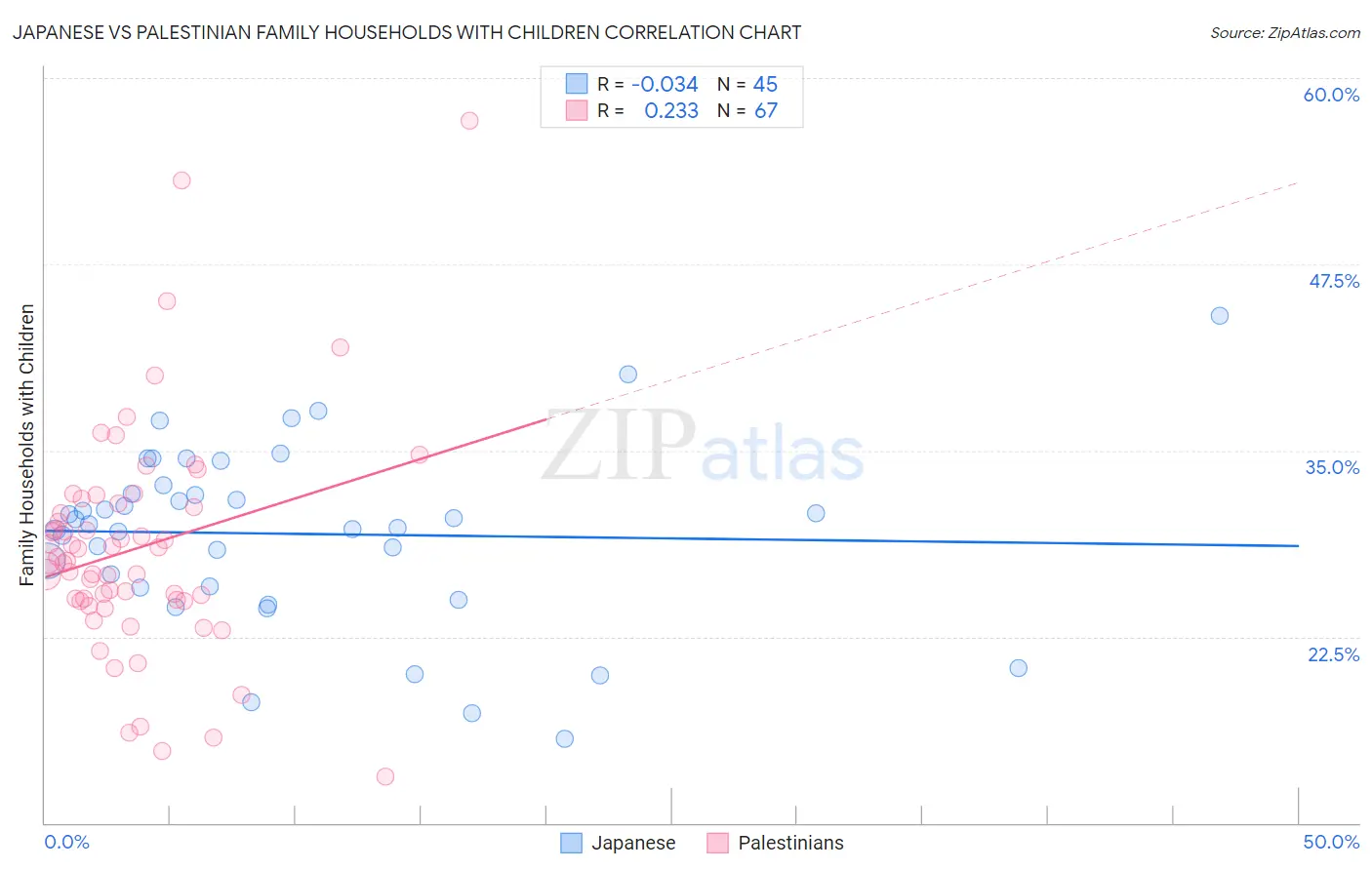 Japanese vs Palestinian Family Households with Children