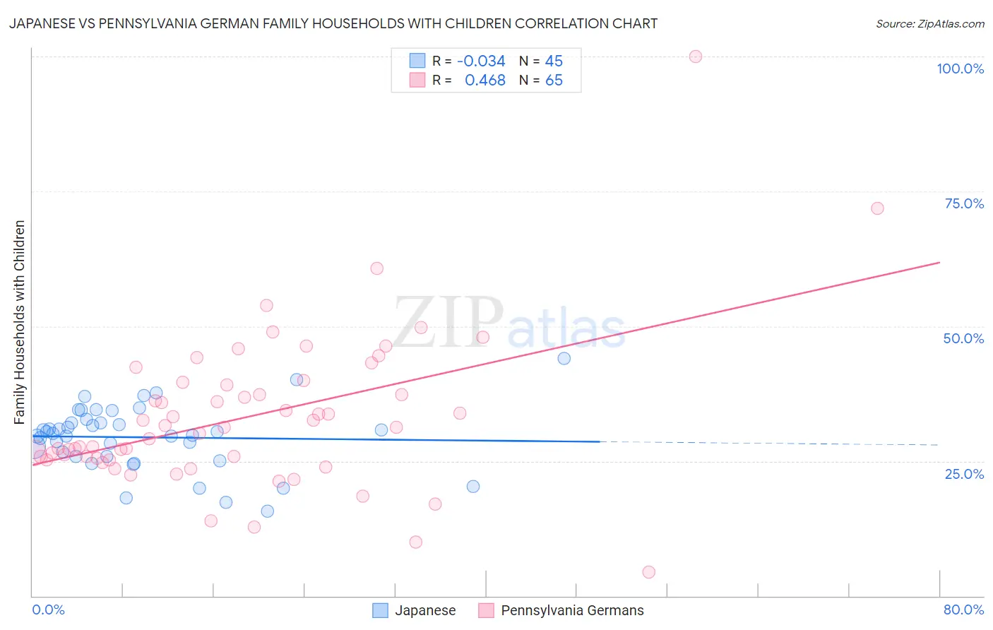 Japanese vs Pennsylvania German Family Households with Children