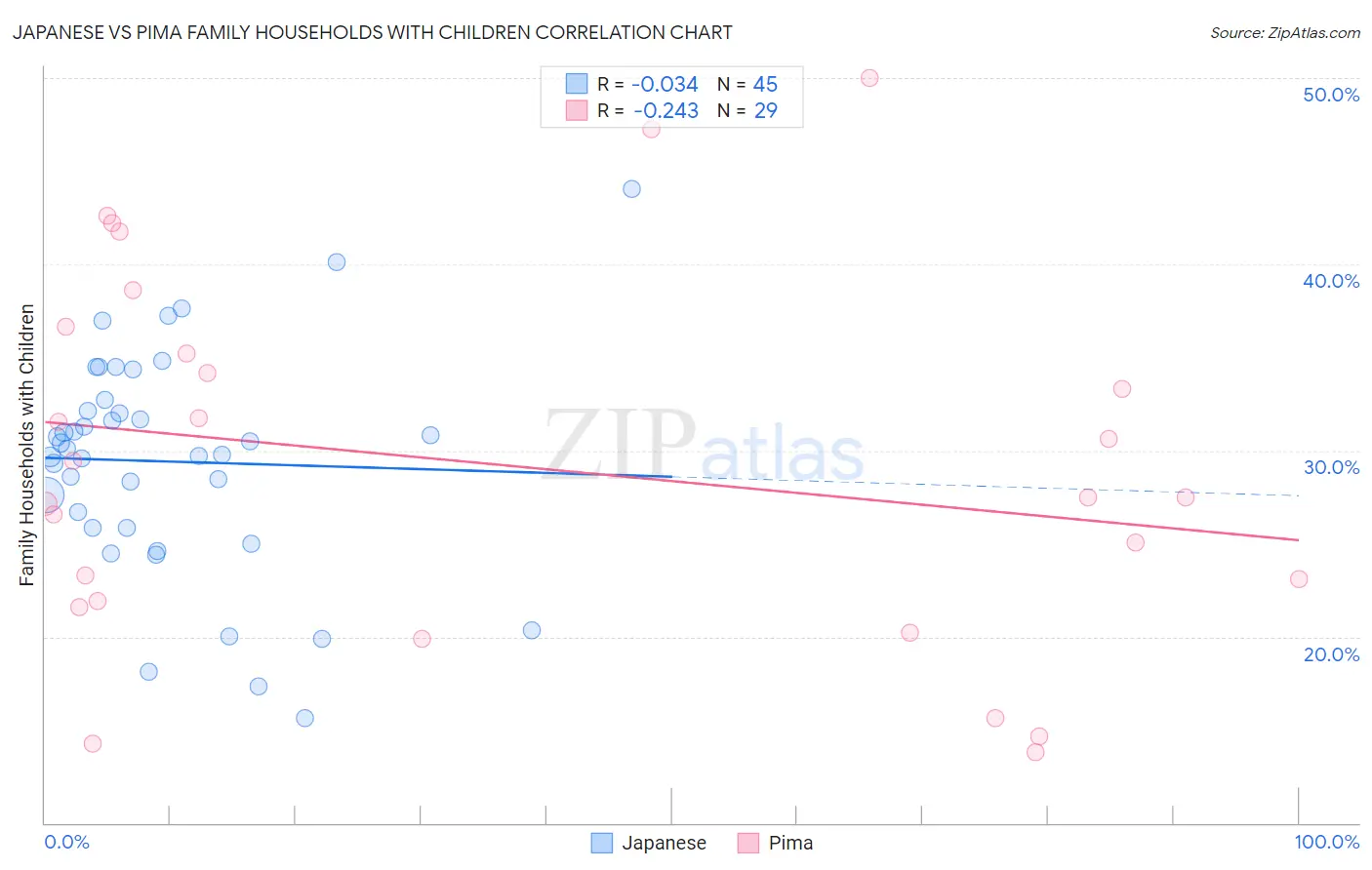 Japanese vs Pima Family Households with Children