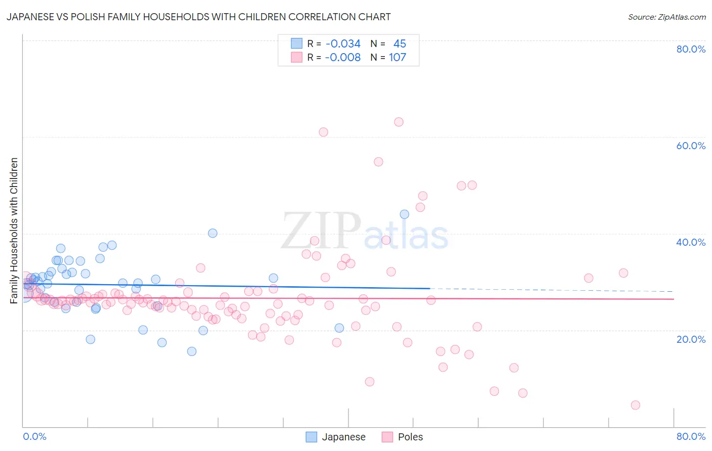 Japanese vs Polish Family Households with Children