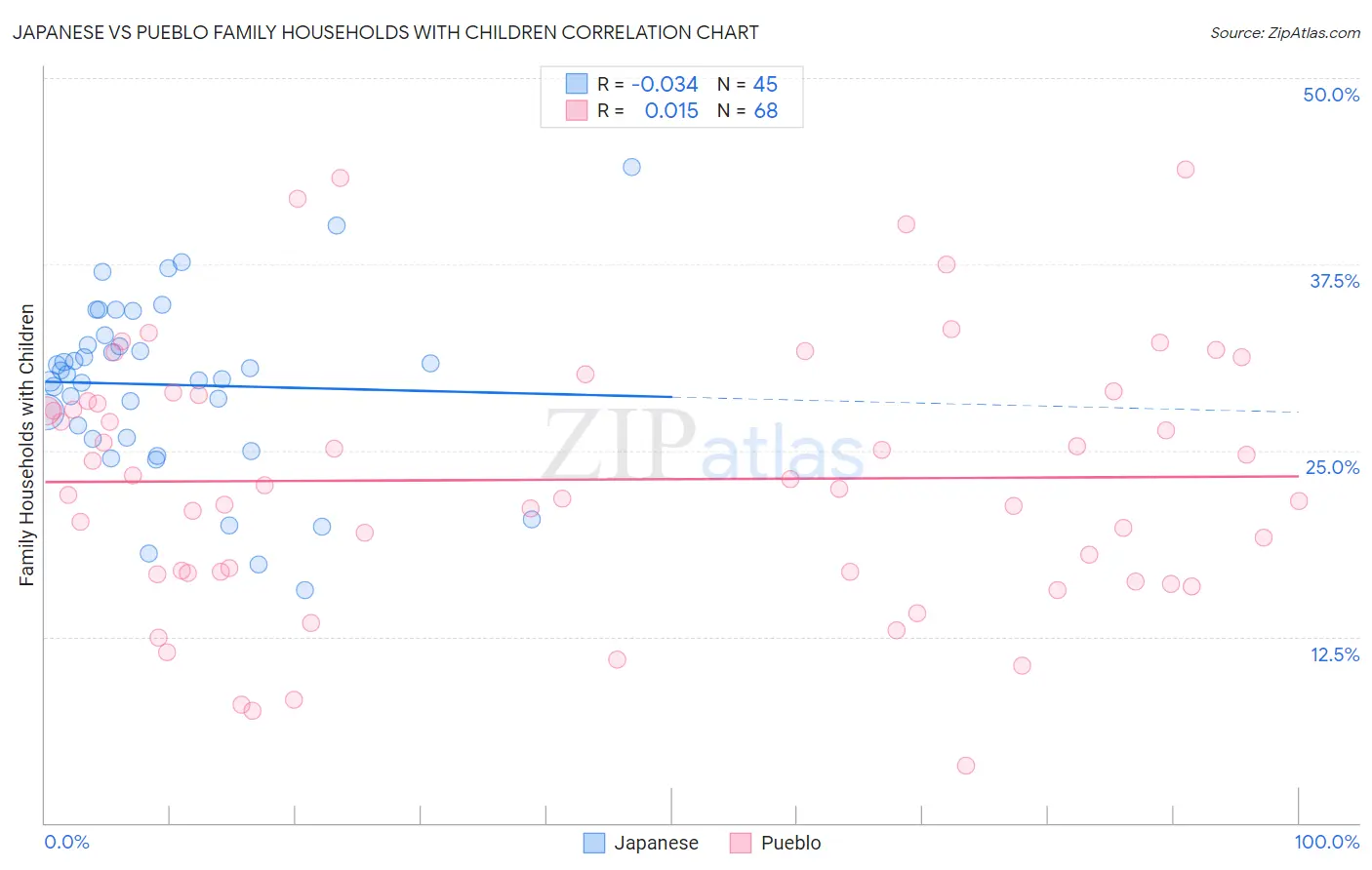 Japanese vs Pueblo Family Households with Children