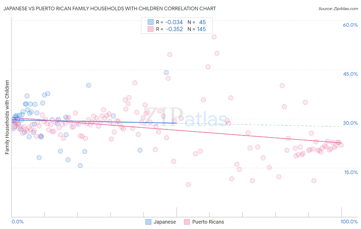 Japanese vs Puerto Rican Family Households with Children