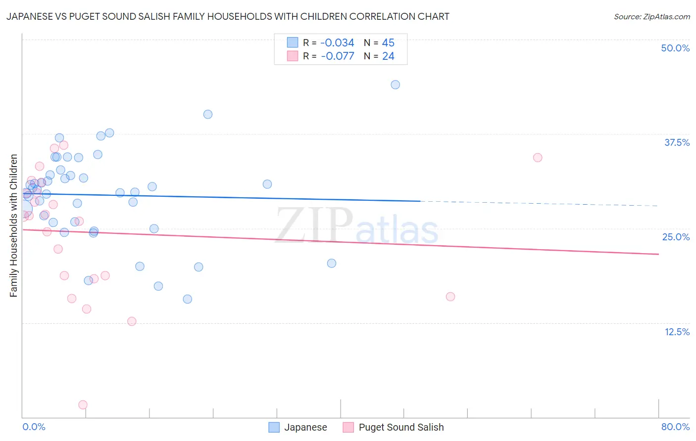 Japanese vs Puget Sound Salish Family Households with Children