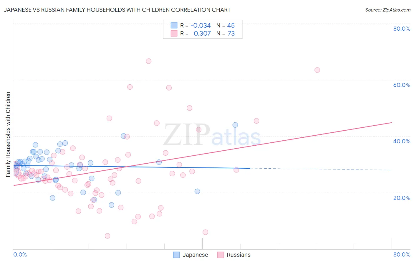 Japanese vs Russian Family Households with Children