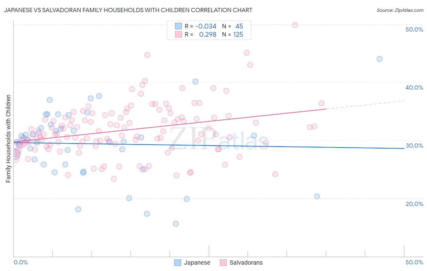 Japanese vs Salvadoran Family Households with Children