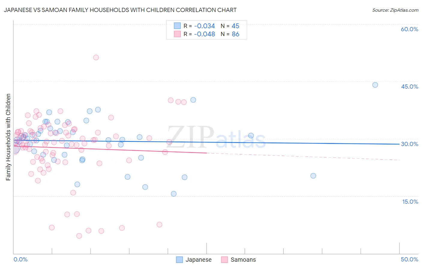 Japanese vs Samoan Family Households with Children