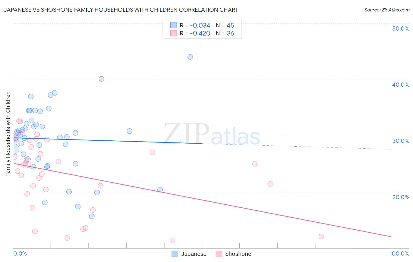 Japanese vs Shoshone Family Households with Children