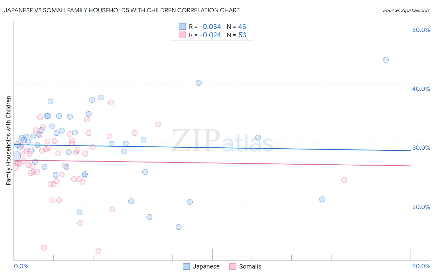 Japanese vs Somali Family Households with Children
