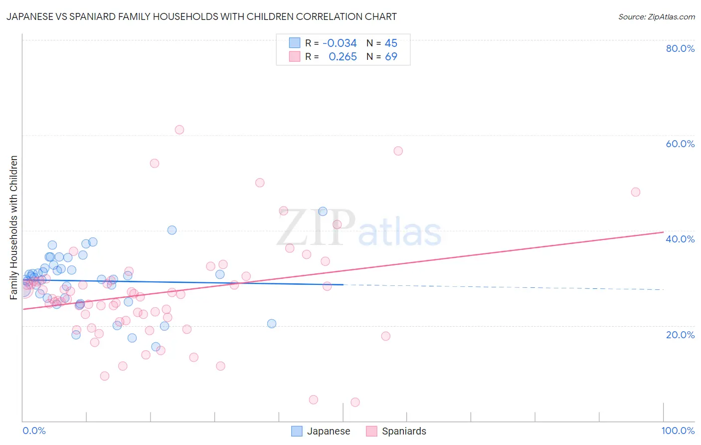 Japanese vs Spaniard Family Households with Children