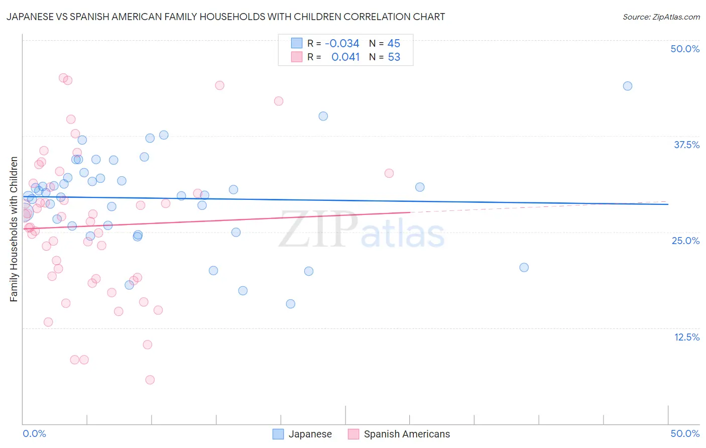 Japanese vs Spanish American Family Households with Children