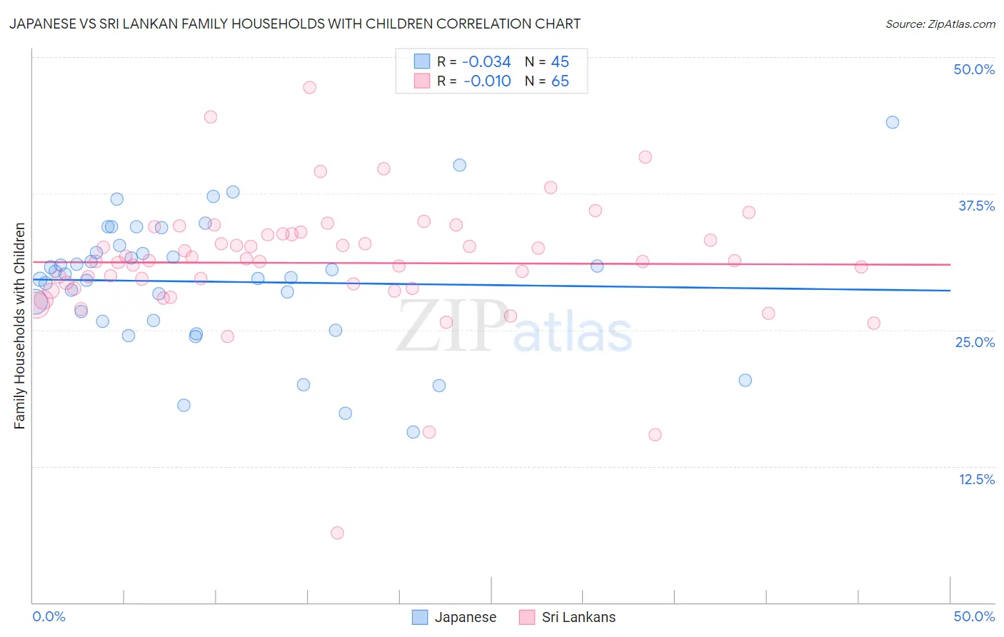 Japanese vs Sri Lankan Family Households with Children