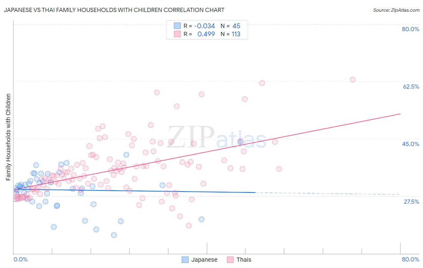 Japanese vs Thai Family Households with Children