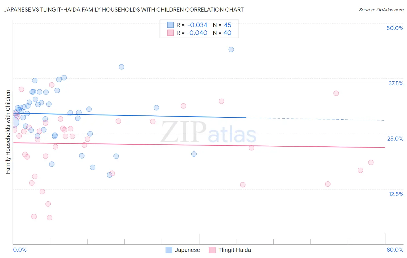 Japanese vs Tlingit-Haida Family Households with Children