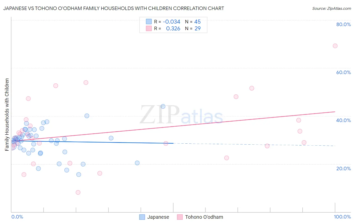 Japanese vs Tohono O'odham Family Households with Children