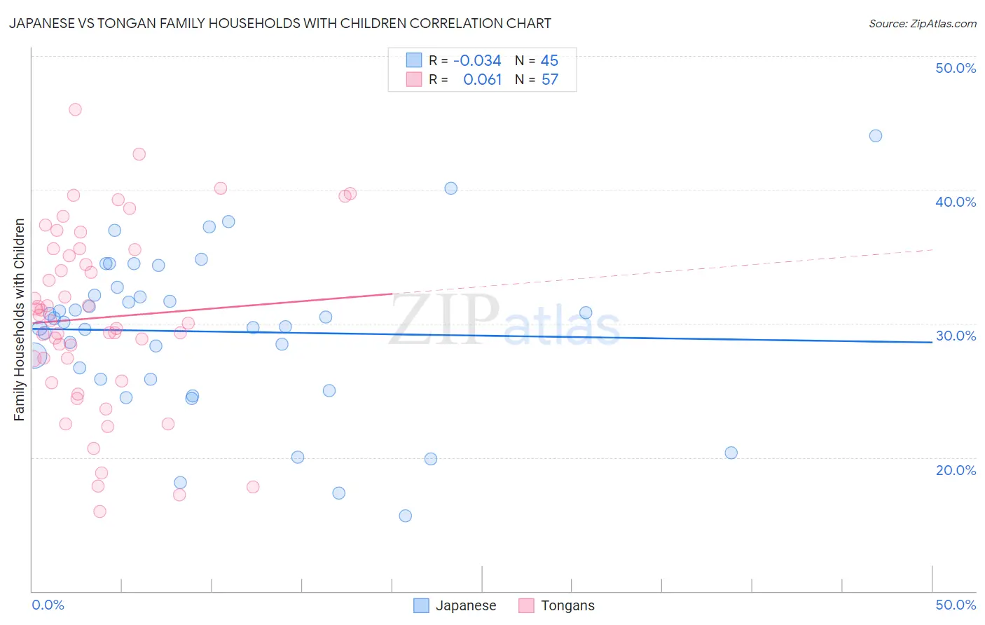 Japanese vs Tongan Family Households with Children