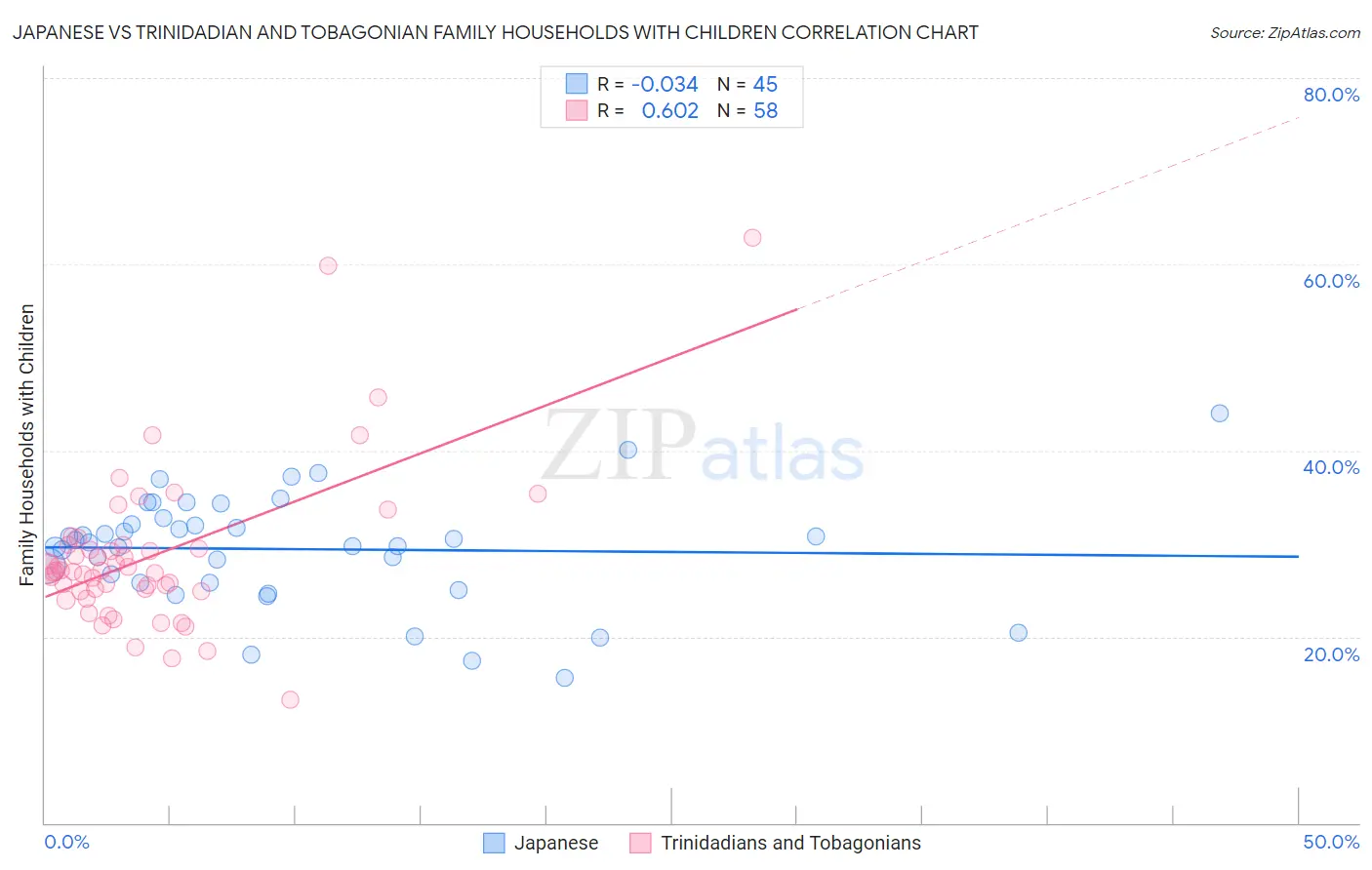 Japanese vs Trinidadian and Tobagonian Family Households with Children