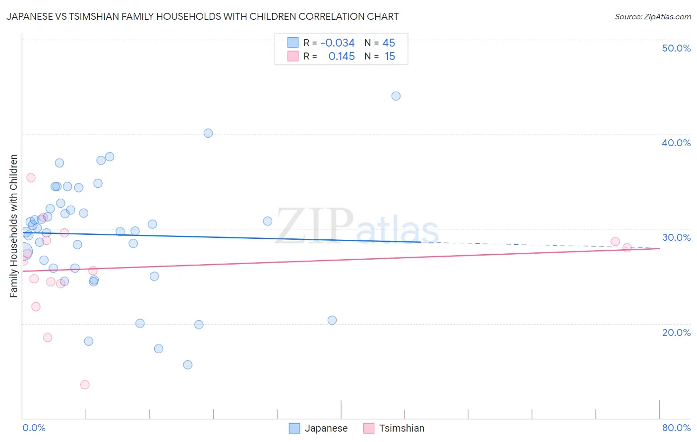 Japanese vs Tsimshian Family Households with Children