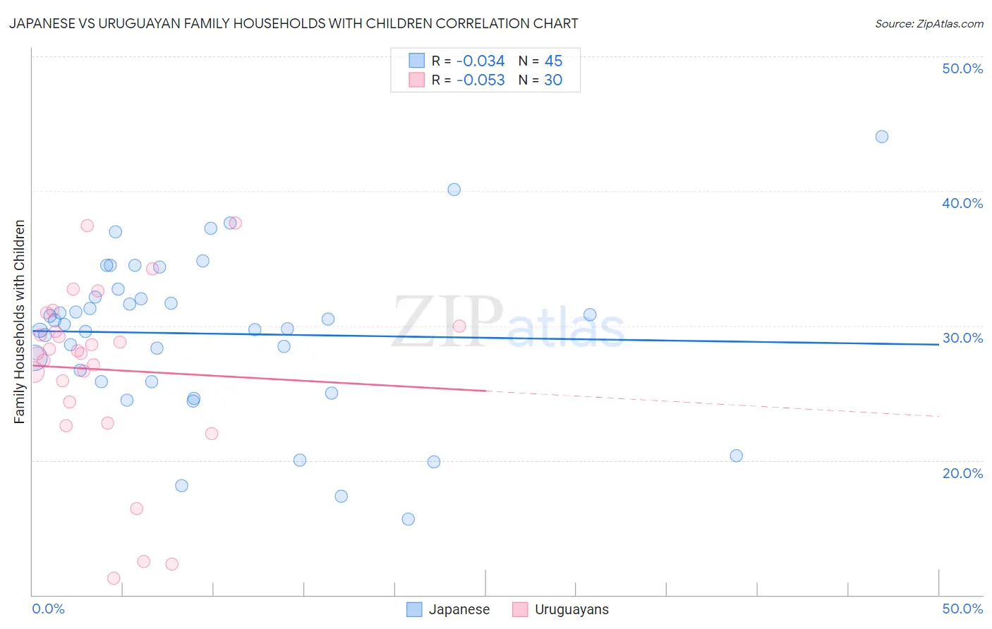 Japanese vs Uruguayan Family Households with Children