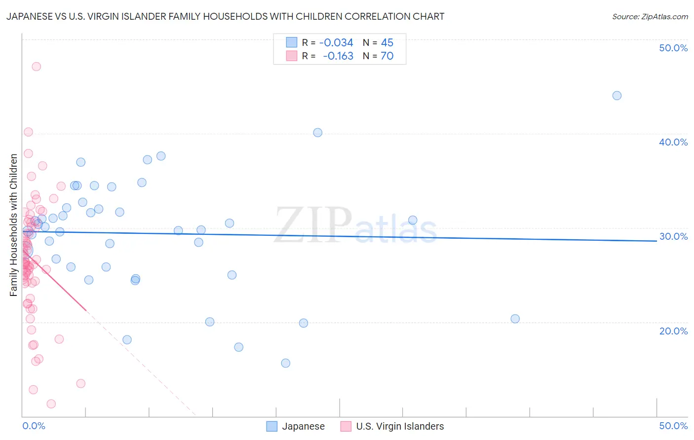 Japanese vs U.S. Virgin Islander Family Households with Children