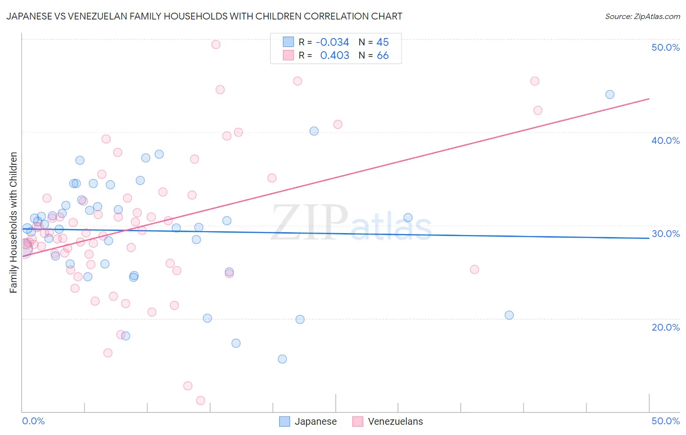 Japanese vs Venezuelan Family Households with Children