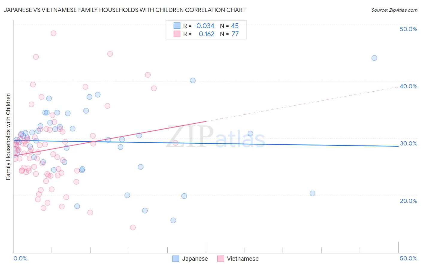 Japanese vs Vietnamese Family Households with Children