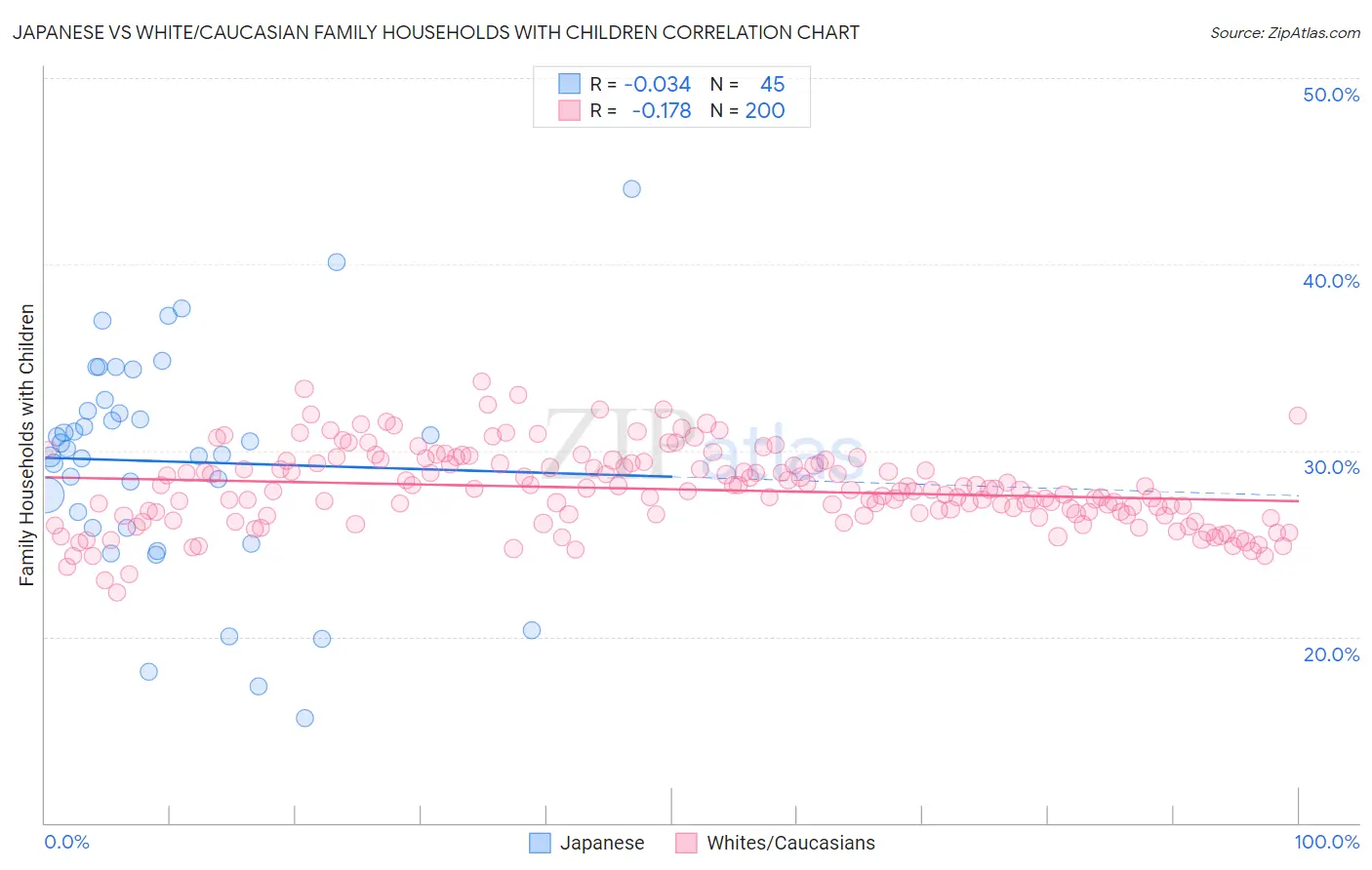 Japanese vs White/Caucasian Family Households with Children