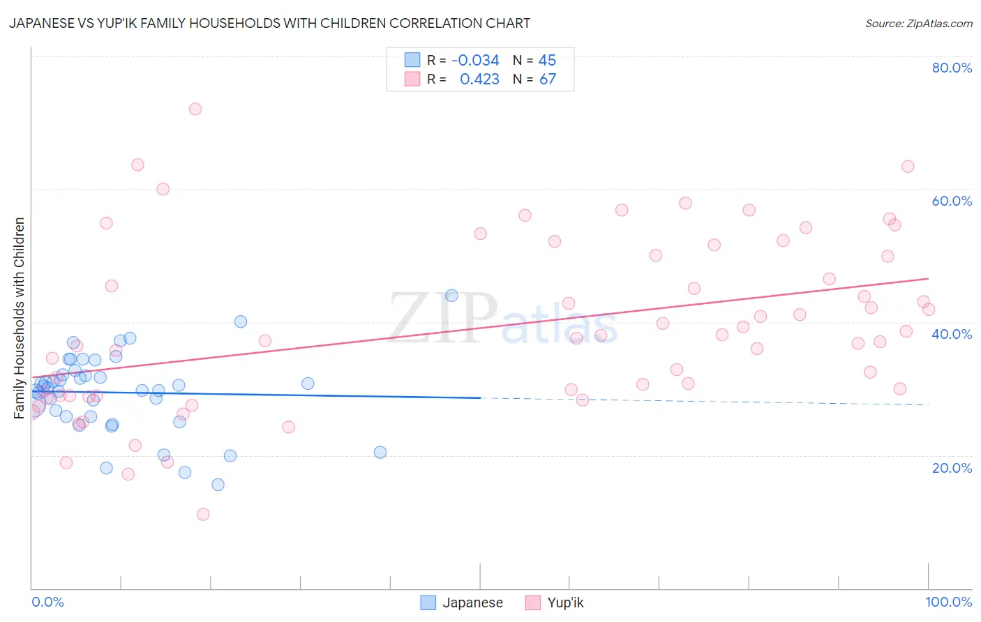 Japanese vs Yup'ik Family Households with Children