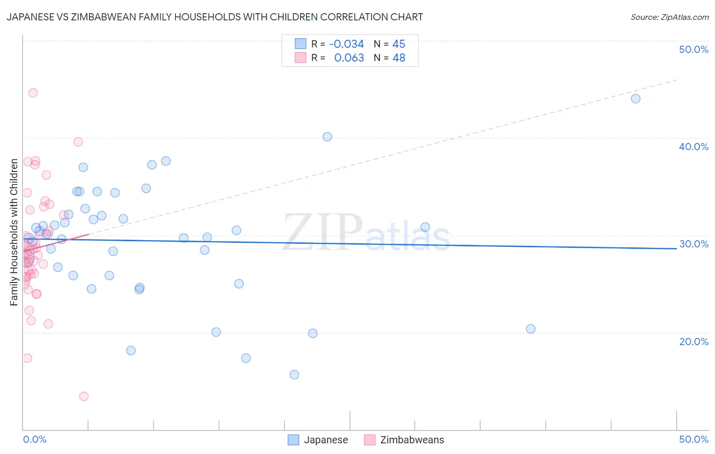 Japanese vs Zimbabwean Family Households with Children