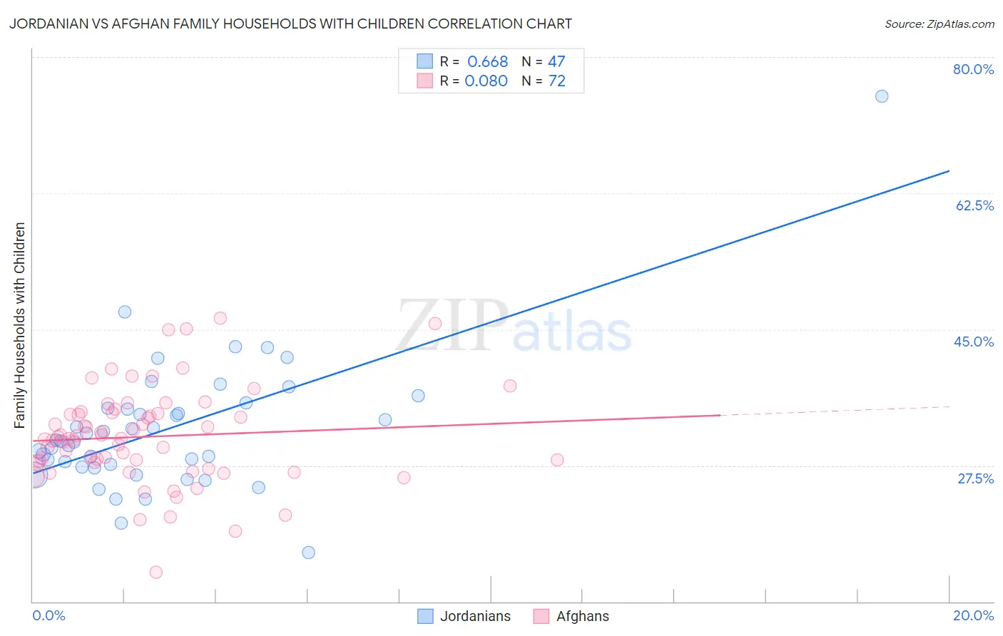 Jordanian vs Afghan Family Households with Children