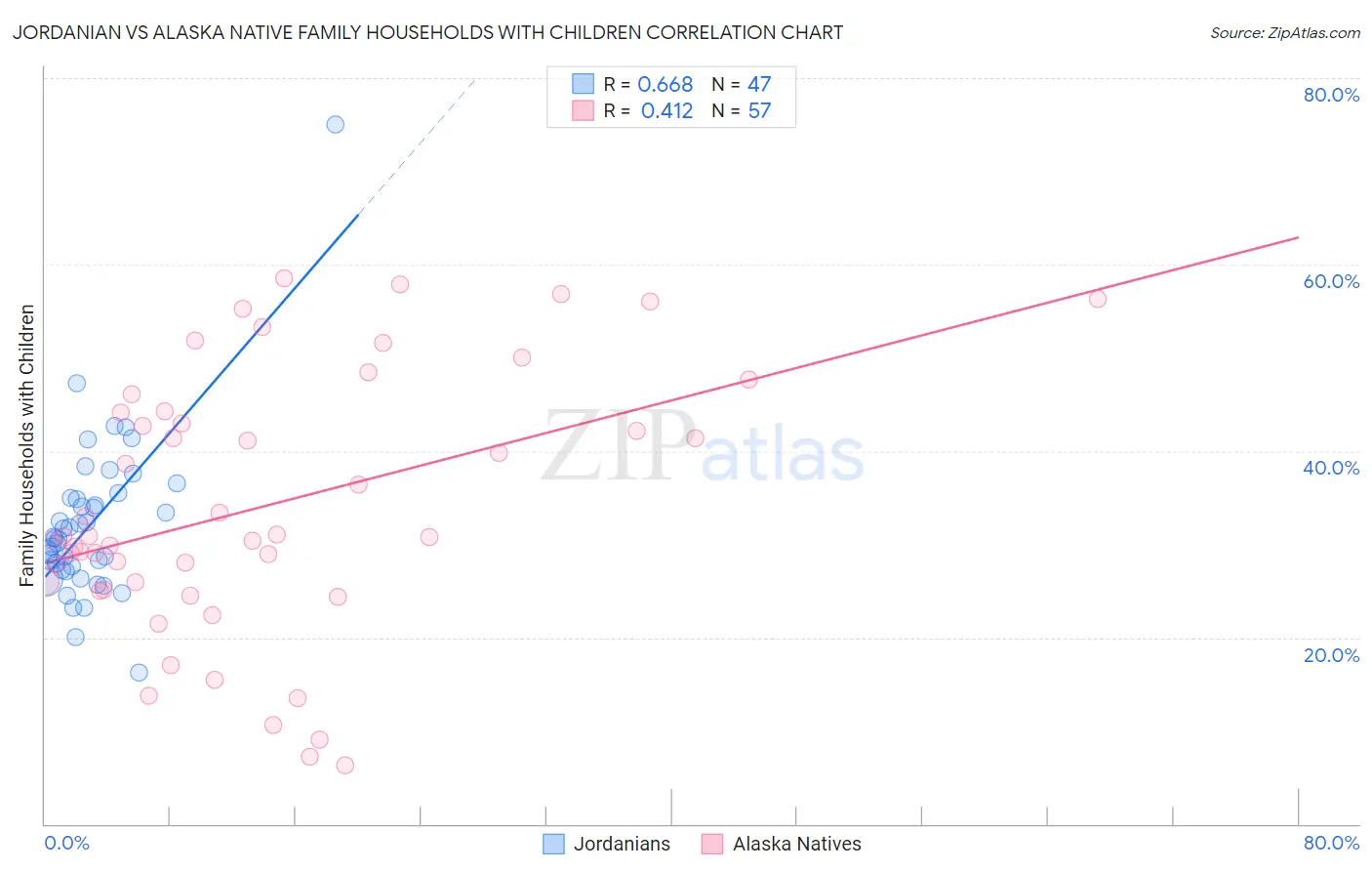 Jordanian vs Alaska Native Family Households with Children