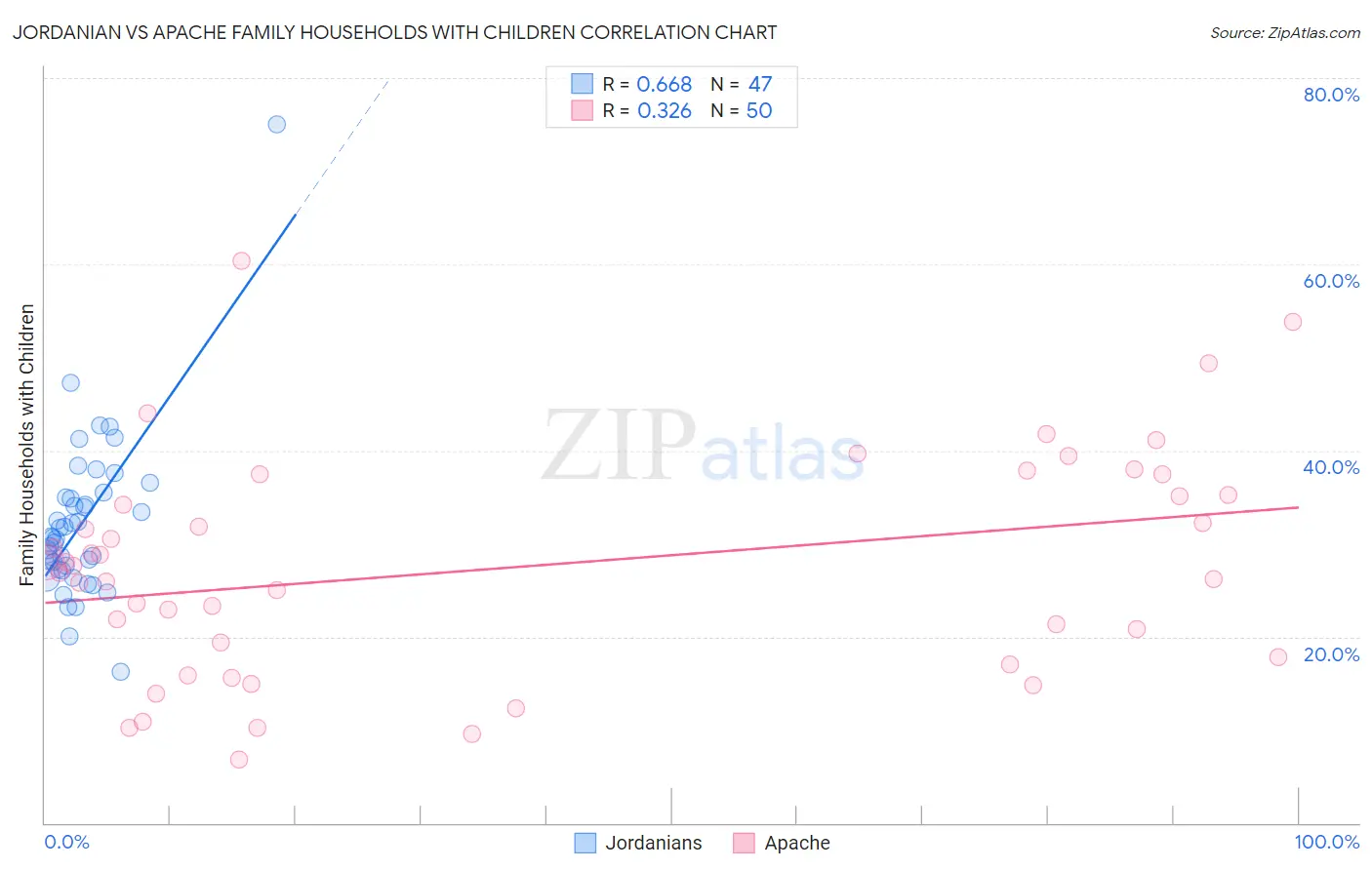 Jordanian vs Apache Family Households with Children