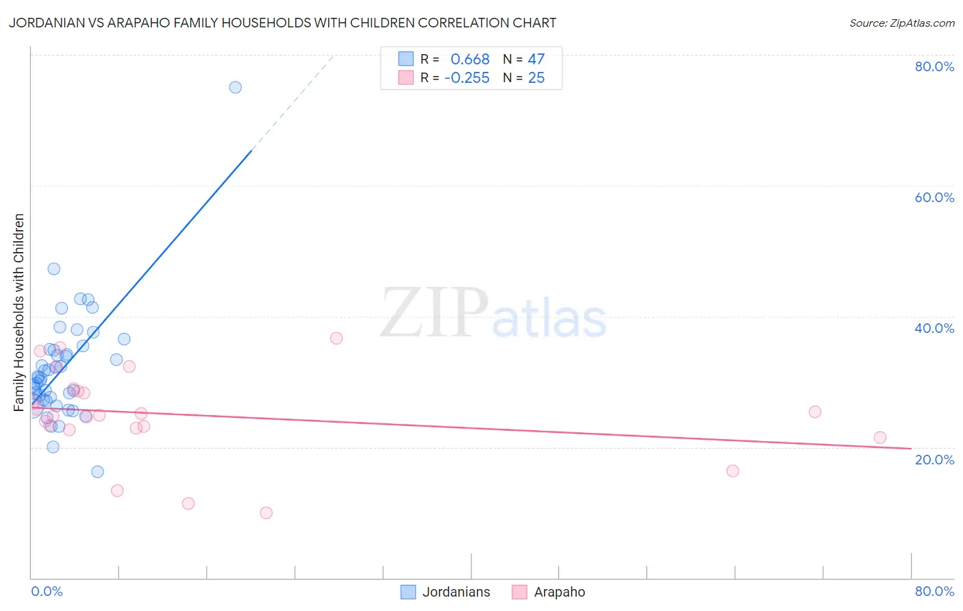 Jordanian vs Arapaho Family Households with Children