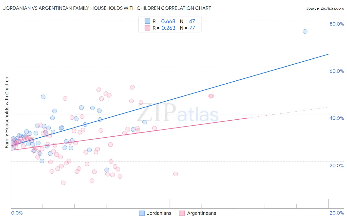 Jordanian vs Argentinean Family Households with Children