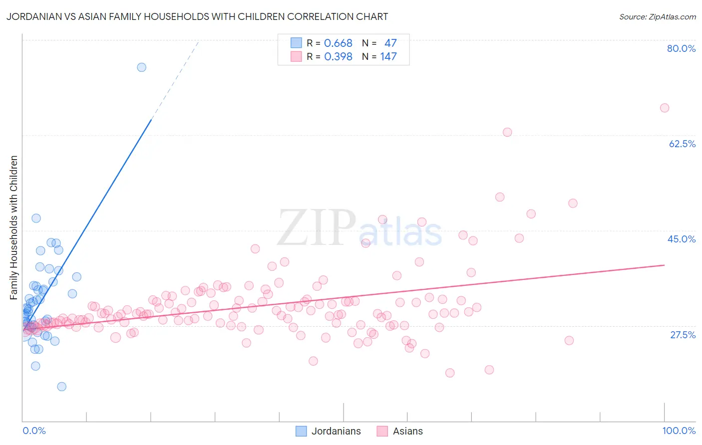 Jordanian vs Asian Family Households with Children