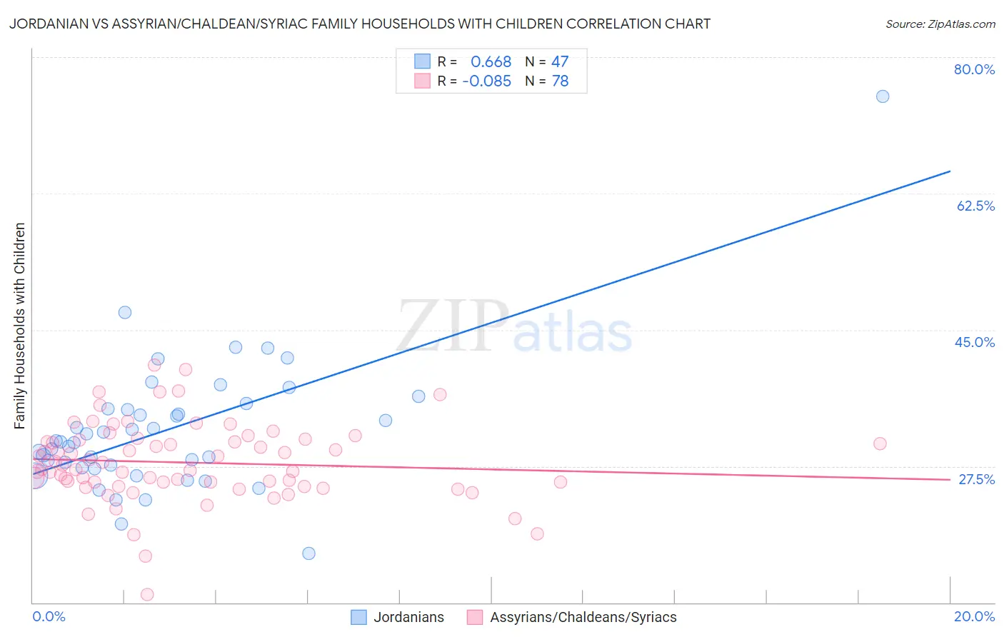 Jordanian vs Assyrian/Chaldean/Syriac Family Households with Children