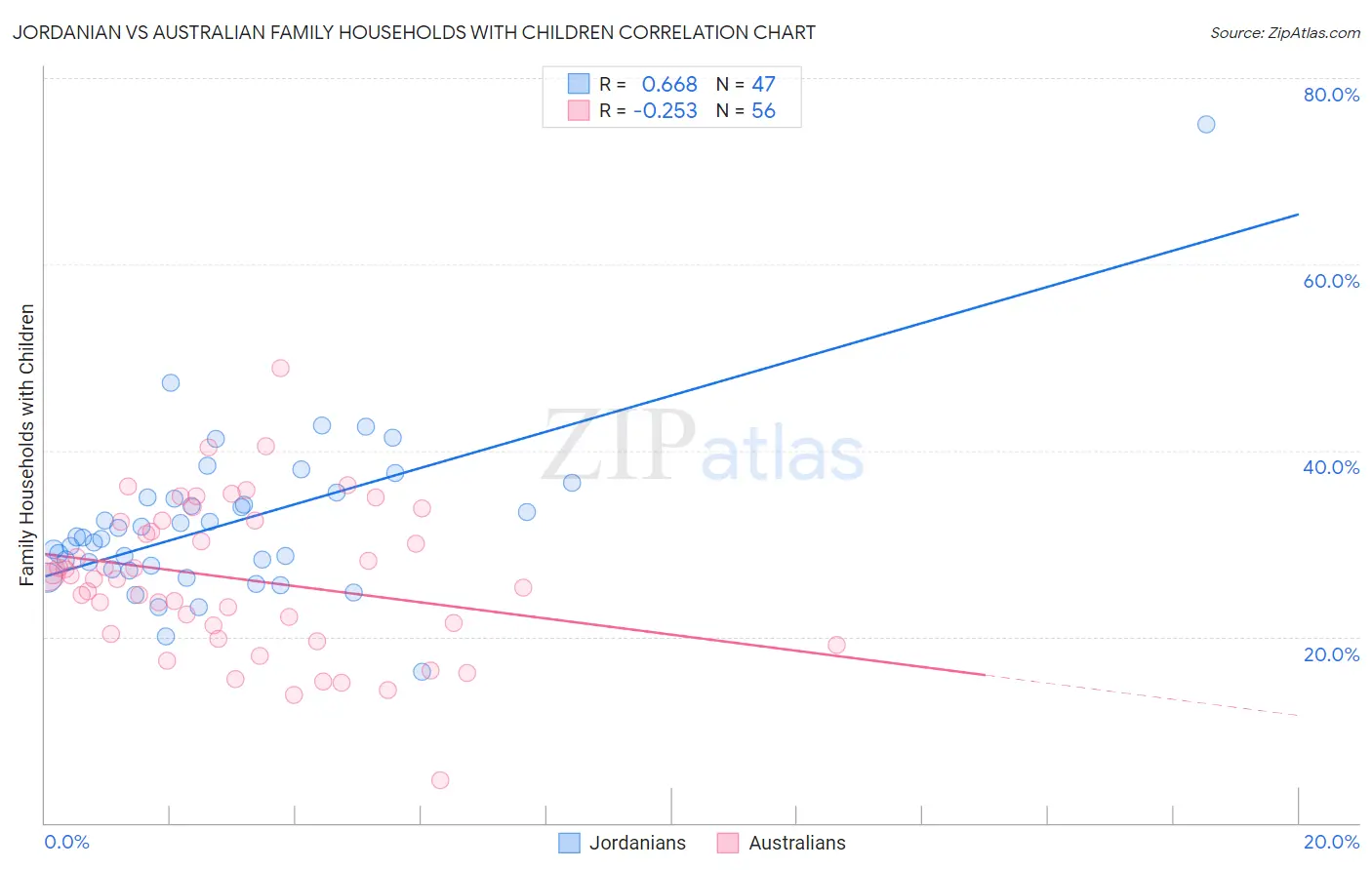 Jordanian vs Australian Family Households with Children