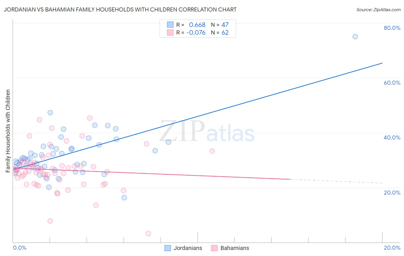 Jordanian vs Bahamian Family Households with Children